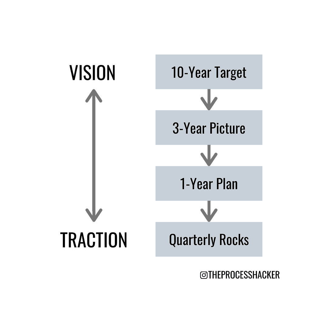 Gaining traction on the vision