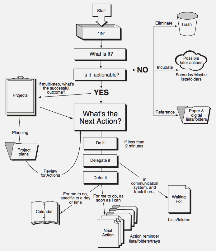 getting things done workflow