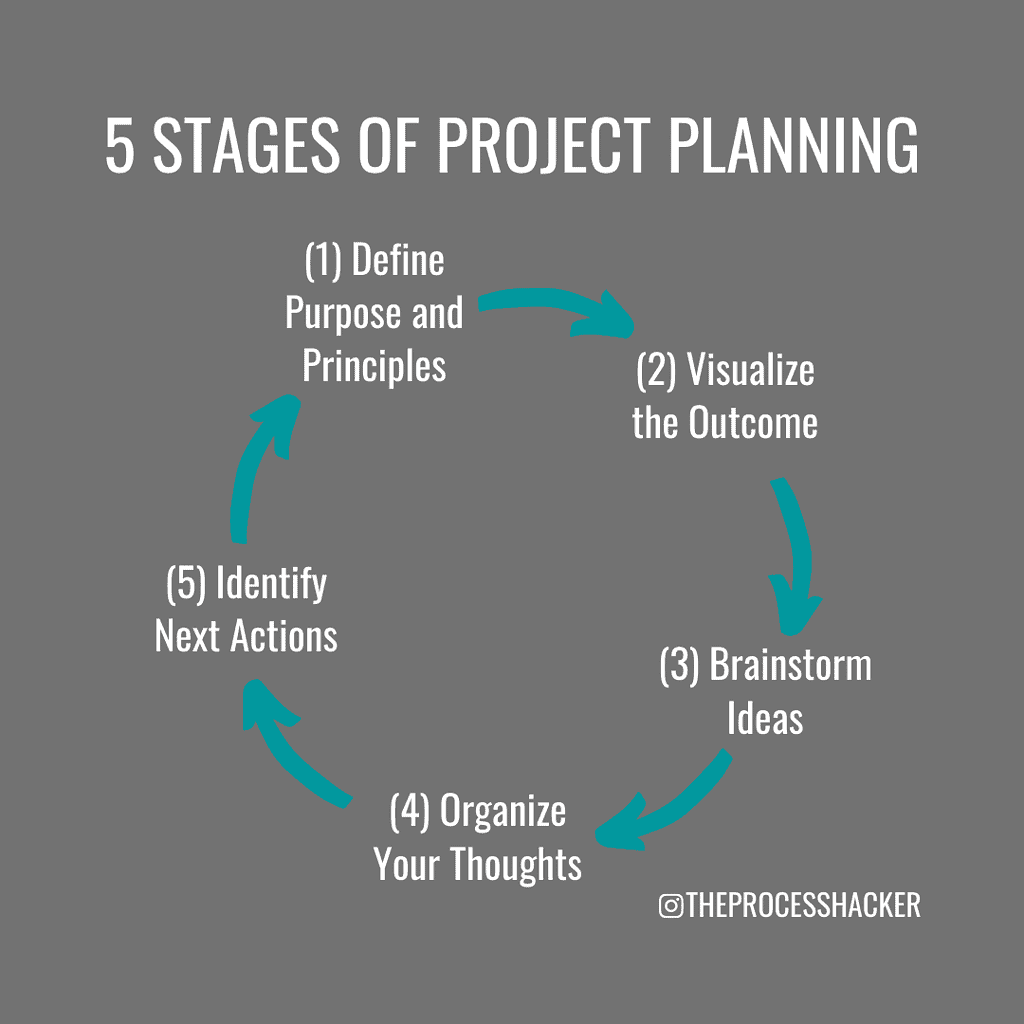 five stages of project planning