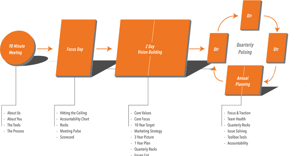 EOS Process from Get a Grip by Gino Wickman