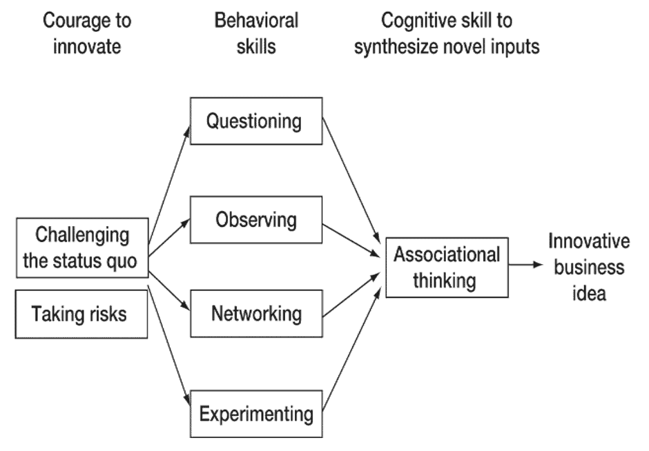 Discovery Skills of the Innovator's DNA by Jeff Dyer: Associating, Questioning, Observing, Networking, and Experimenting